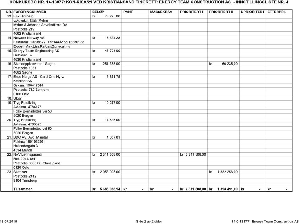 Erik Himberg kr 73 225,00 v/advokat Ståle Myhre Myhre & Johnsen Advokatfirma DA Postboks 219 4662 Kristiansand 14. Network Norway AS kr 13 324,28 Fakturanr. 13298577, 13314492 og 13330172 E-post: May.
