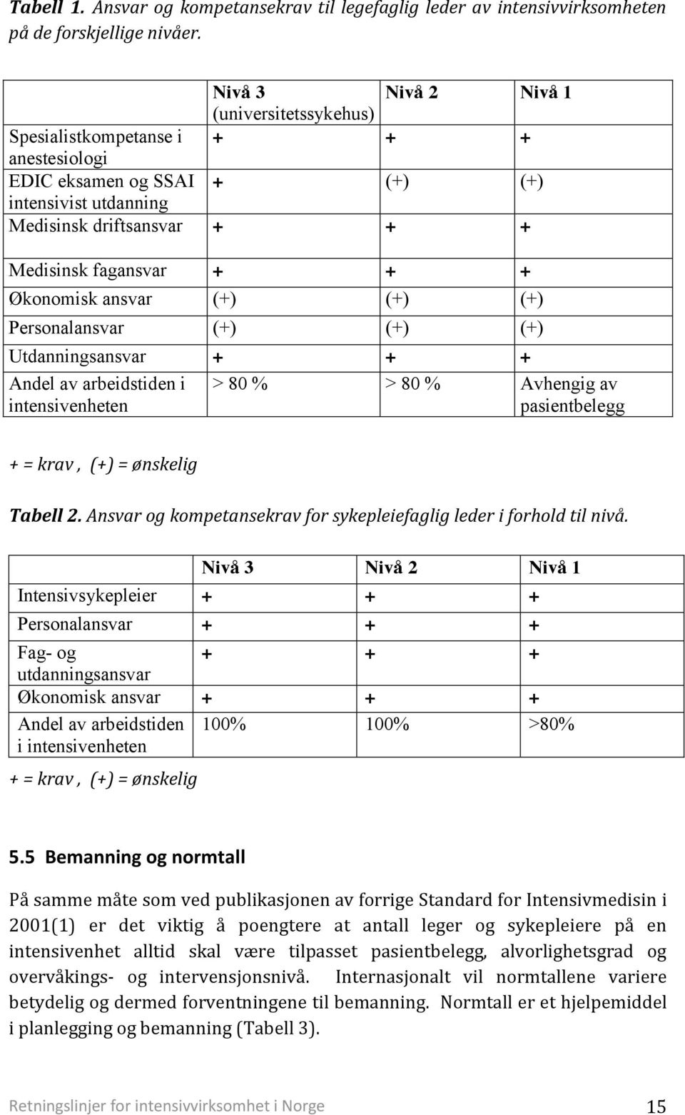 Økonomisk ansvar (+) (+) (+) Personalansvar (+) (+) (+) Utdanningsansvar + + + Andel av arbeidstiden i intensivenheten > 80 % > 80 % Avhengig av pasientbelegg + = krav, (+) = ønskelig Tabell 2.