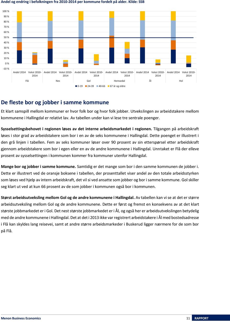2010-2014 Andel 2014 Vekst 2010-2014 Flå Nes Gol Hemsedal Ål Hol 0-19 24-39 40-66 67 år og eldre De fleste bor og jobber i samme kommune Et klart samspill mellom kommuner er hvor folk bor og hvor