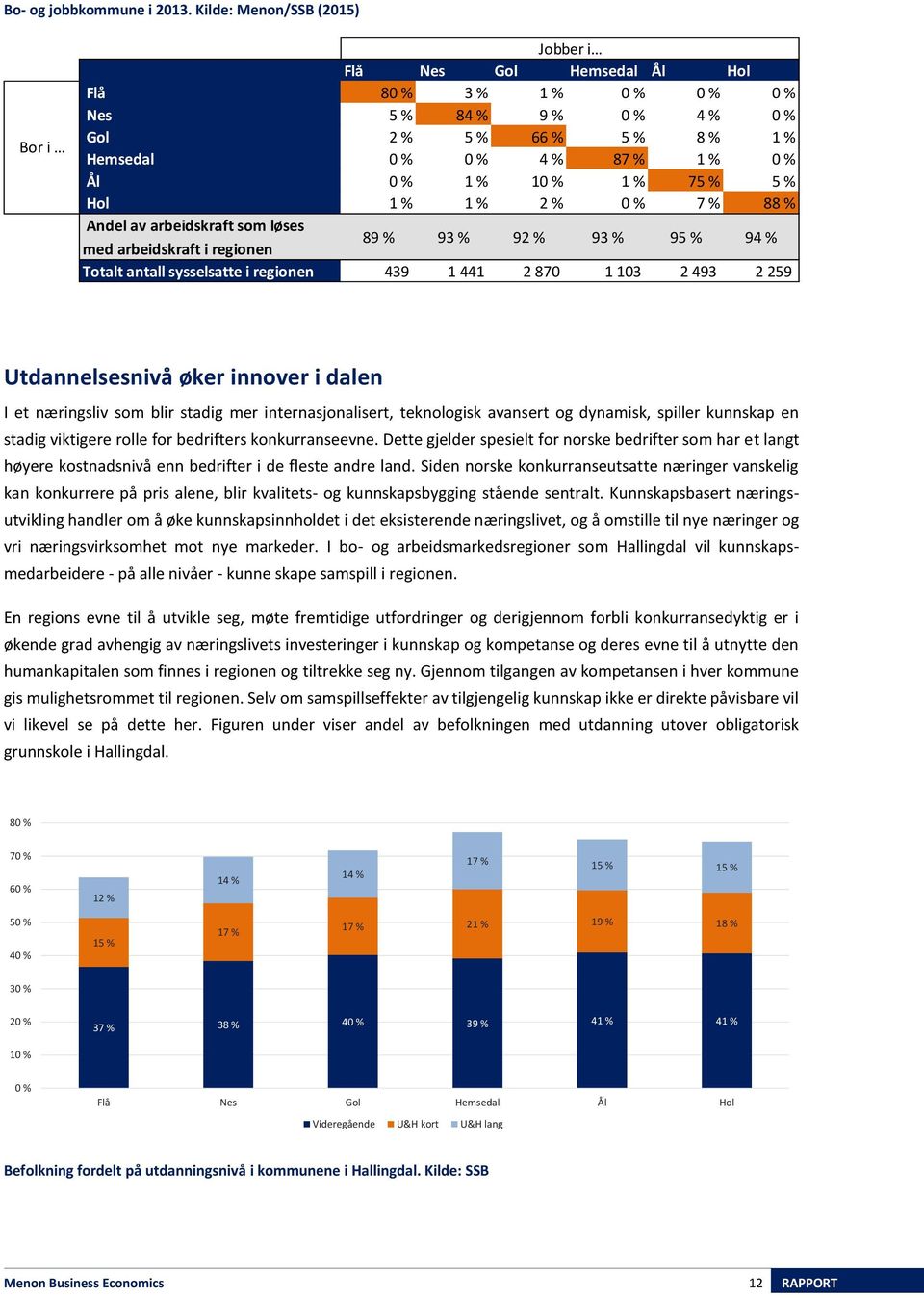 10 % 1 % 75 % 5 % Hol 1 % 1 % 2 % 0 % 7 % 88 % Andel av arbeidskraft som løses med arbeidskraft i regionen 89 % 93 % 92 % 93 % 95 % 94 % Totalt antall sysselsatte i regionen 439 1 441 2 870 1 103 2