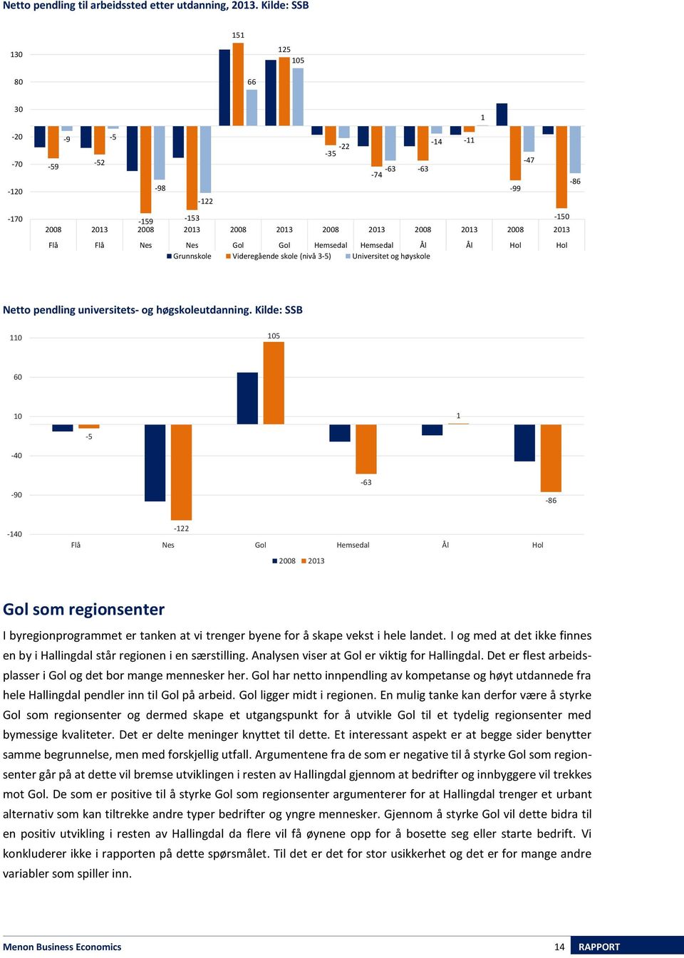 Hemsedal Ål Ål Hol Hol Grunnskole Videregående skole (nivå 3-5) Universitet og høyskole -63-14 -11 1-99 -47-86 Netto pendling universitets- og høgskoleutdanning.