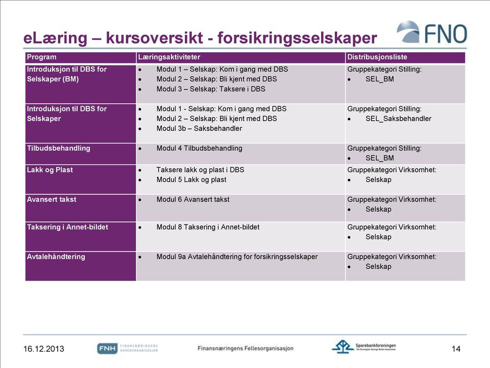 Gruppekategori Stilling: SEL_Saksbehandler Tilbudsbehandling Modul 4 Tilbudsbehandling Gruppekategori Stilling: SEL_BM Lakk og Plast Taksere lakk og plast i DBS Modul 5 Lakk og plast Gruppekategori