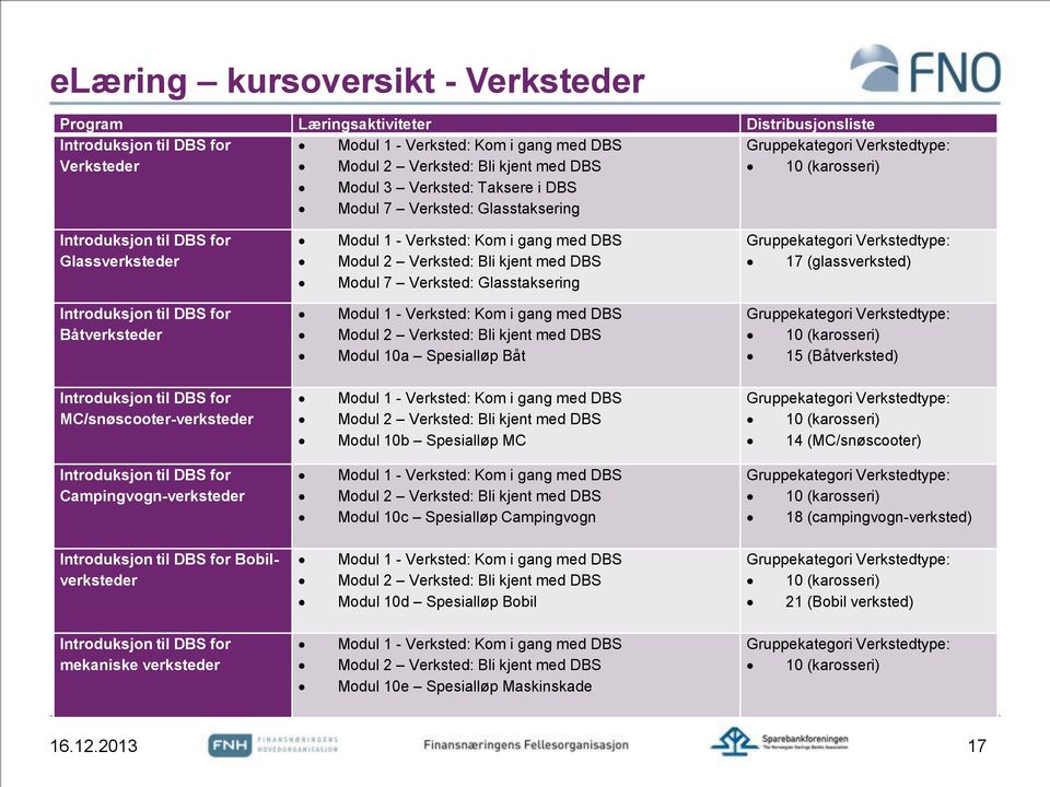 Verksted: Bli kjent med DBS Modul 7 Verksted: Glasstaksering Gruppekategori Verkstedtype: 17 (glassverksted) Introduksjon til DBS for Båtverksteder Modul 1 - Verksted: Kom i gang med DBS Modul 2