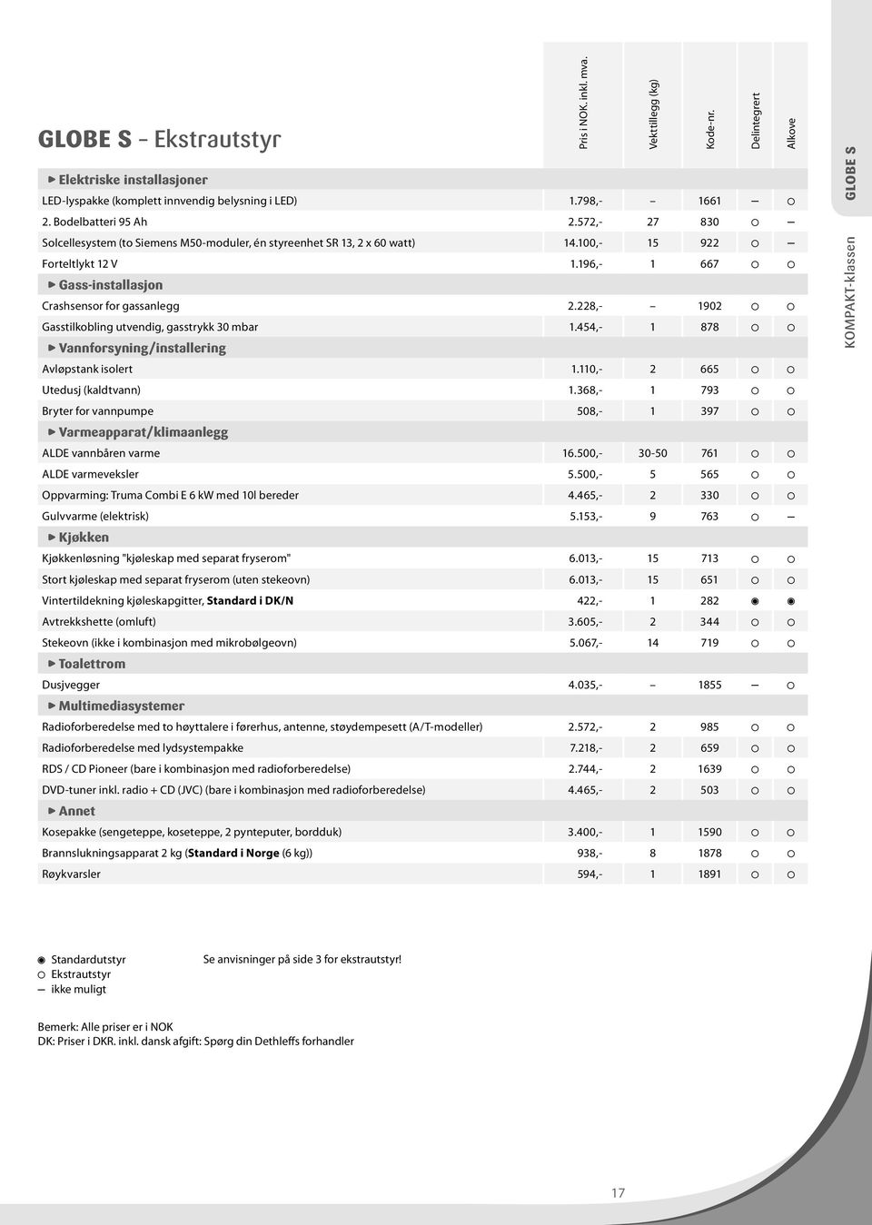 196,- 1 667 Gass-installasjon Crashsensor for gassanlegg 2.228,- 1902 Gasstilkobling utvendig, gasstrykk 30 mbar 1.454,- 1 878 Vannforsyning/installering Avløpstank isolert 1.