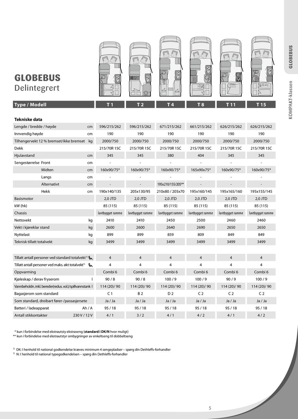 Hjulavstand cm 345 345 380 404 345 345 Sengestørrelse Front cm - - - - - - Midten cm 160x90/75* 160x90/75* 160x90/75* 165x90x75* 160x90/75* 160x90/75* Langs cm - - - - - - Alternativt cm - -