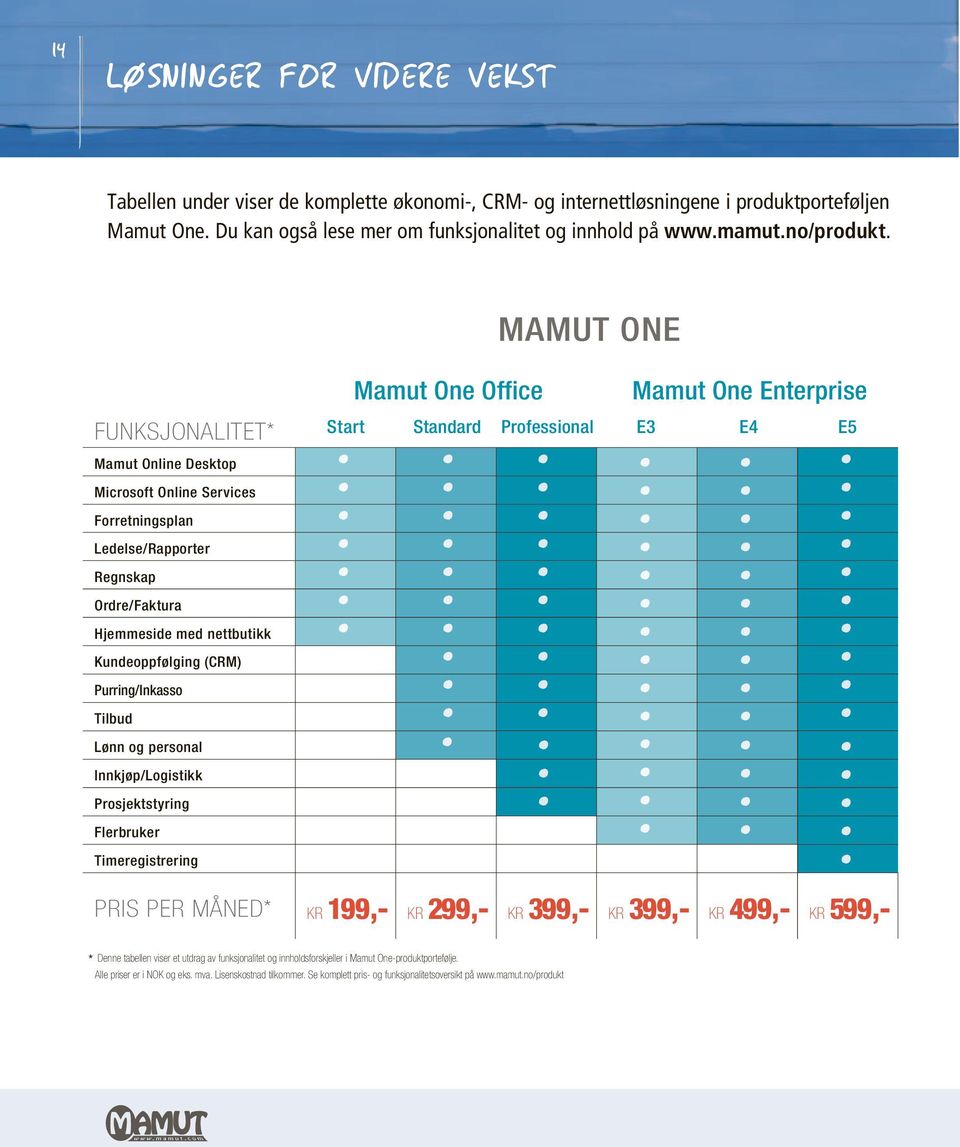 MAMUT ONE Mamut One Office Start FUNKSJONALITET* Standard Mamut One Enterprise E Professional E4 E5 Mamut Online Desktop Microsoft Online Services Forretningsplan Ledelse/Rapporter Regnskap