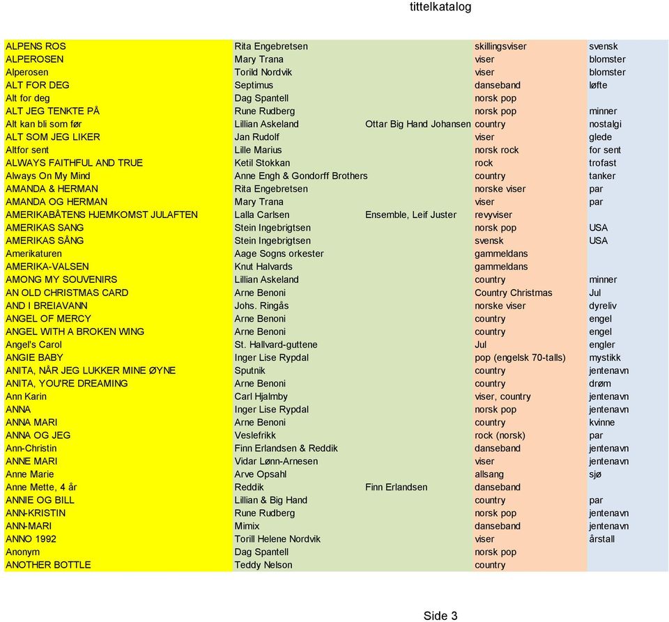 rock for sent ALWAYS FAITHFUL AND TRUE Ketil Stokkan rock trofast Always On My Mind Anne Engh & Gondorff Brothers country tanker AMANDA & HERMAN Rita Engebretsen norske viser par AMANDA OG HERMAN