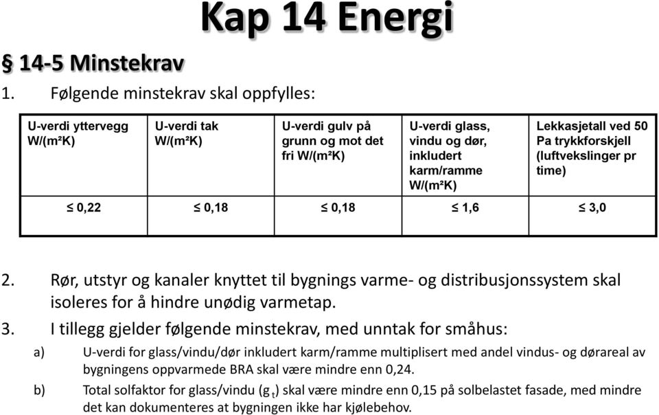 Lekkasjetall ved 50 Pa trykkforskjell (luftvekslinger pr time) 0,22 0,18 0,18 1,6 3,0 2.