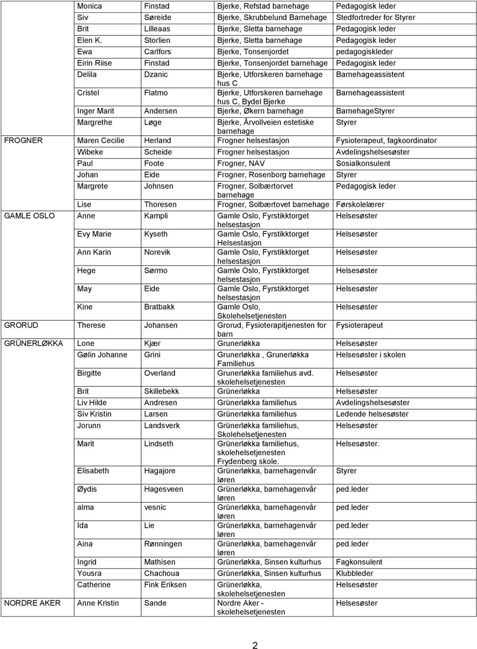 assistent hus C, Bydel Bjerke Inger Marit Andersen Bjerke, Økern Styrer Margrethe Løge Bjerke, Årvollveien estetiske Styrer FROGNER Maren Cecilie Herland Frogner Fysioterapeut, fagkoordinator Wibeke