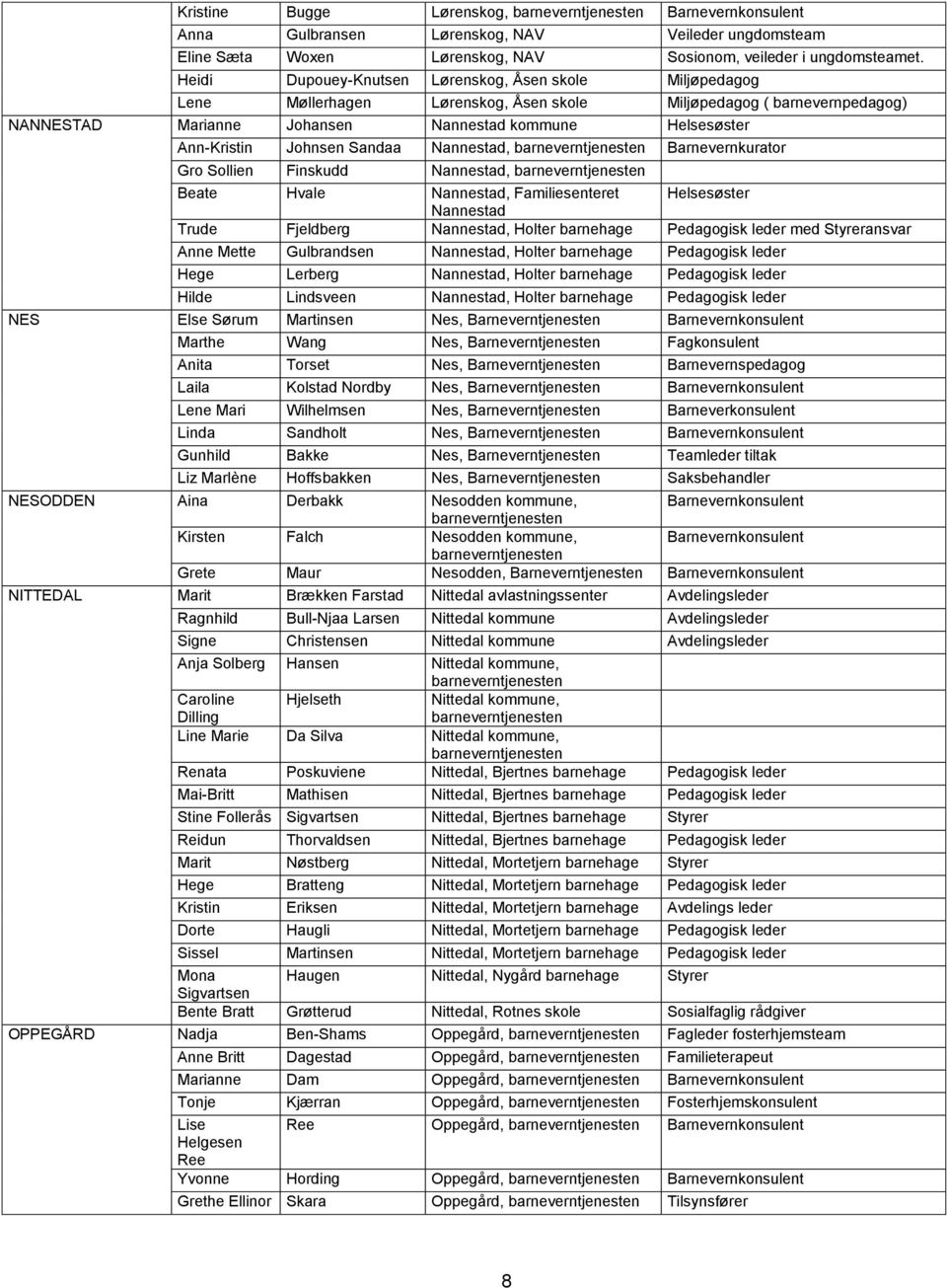 Sandaa Nannestad, Barnevernkurator Gro Sollien Finskudd Nannestad, Beate Hvale Nannestad, Familiesenteret Nannestad Trude Fjeldberg Nannestad, Holter med Styreransvar Anne Mette Gulbrandsen