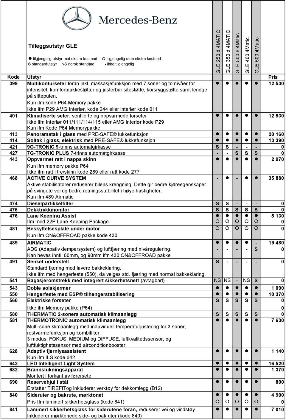 ventilerte og oppvarmede forseter 12 530 Ikke ifm Interiør 011/111/114/115 eller AMG Interiør kode P29 Kun ifm Kode P64 Memorypakke 413 Panoramatak i glass med PRE-SAFE lukkefunksjon 20 160 414