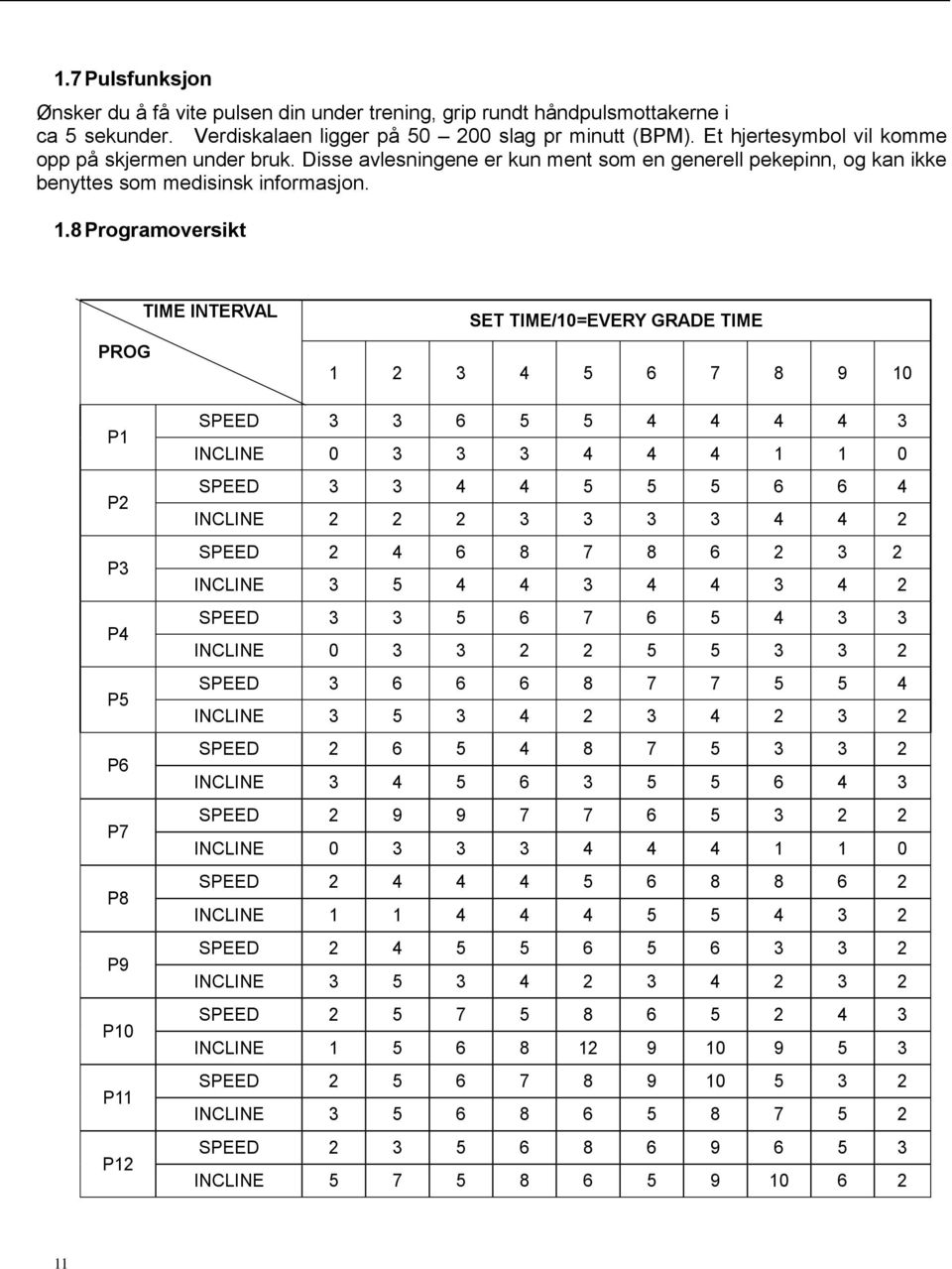 8 Programoversikt PROG TIME INTERVAL SET TIME/10=EVERY GRADE TIME 1 2 3 4 5 6 7 8 9 10 P1 P2 P3 P4 P5 P6 P7 P8 P9 P10 P11 P12 SPEED 3 3 6 5 5 4 4 4 4 3 INCLINE 0 3 3 3 4 4 4 1 1 0 SPEED 3 3 4 4 5 5 5