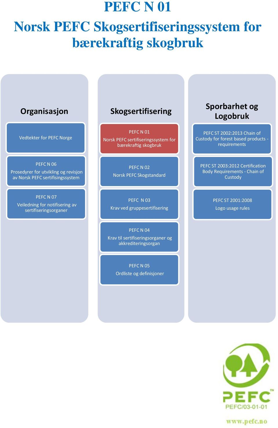 Norsk PEFC sertifisingssystem PEFC N 02 Norsk PEFC Skogstandard PEFC ST 2003:2012 Certification Body Requirements - Chain of Custody PEFC N 07 Veiledning for notifisering av