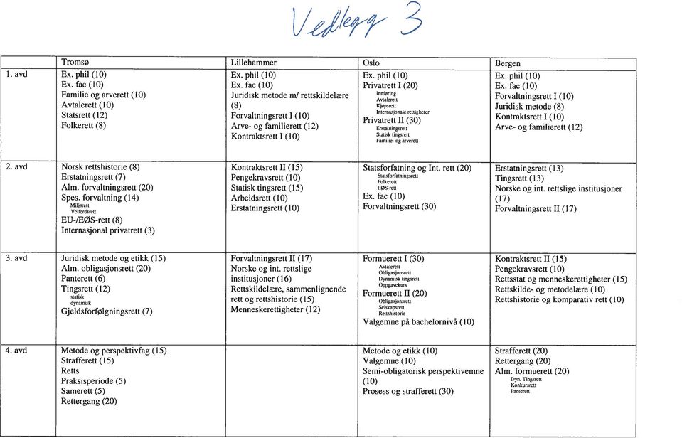 (10) Internasjonale rettigheter Privatrett ~ (30) Kontraktsrett I (10) Folkerett (8) Arve- og familierett (12) Erstatningsreti Arve- og familierett (12) Kontraktsrett I (10) Statisk tingsrett I