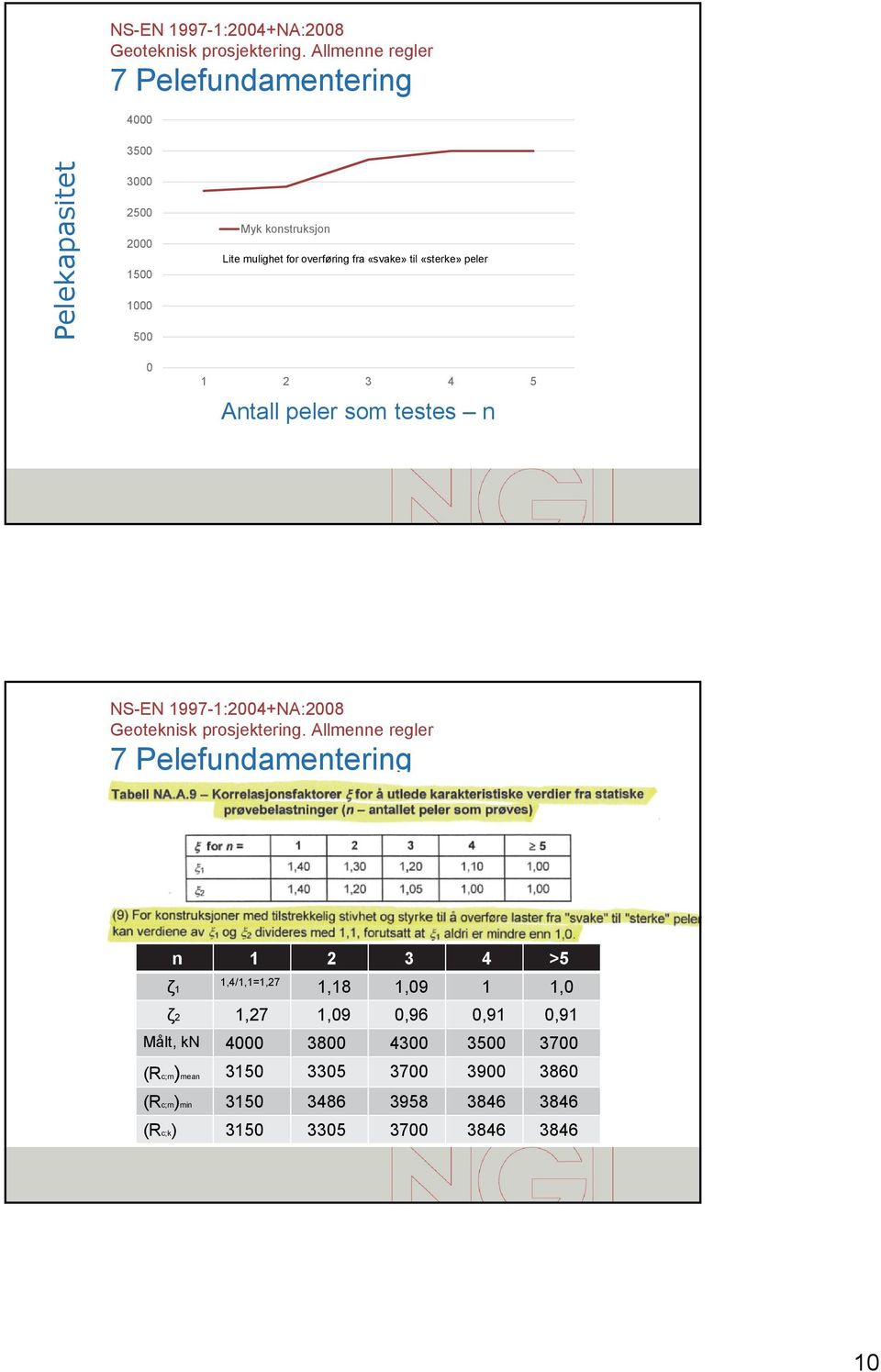 1997-1:2004+NA:2008 n 1 2 3 4 >5 ζ1 1,4/1,1=1,27 1,18 1,09 1 1,0 ζ2 1,27 1,09 0,96 0,91 0,91 Målt, kn 4000