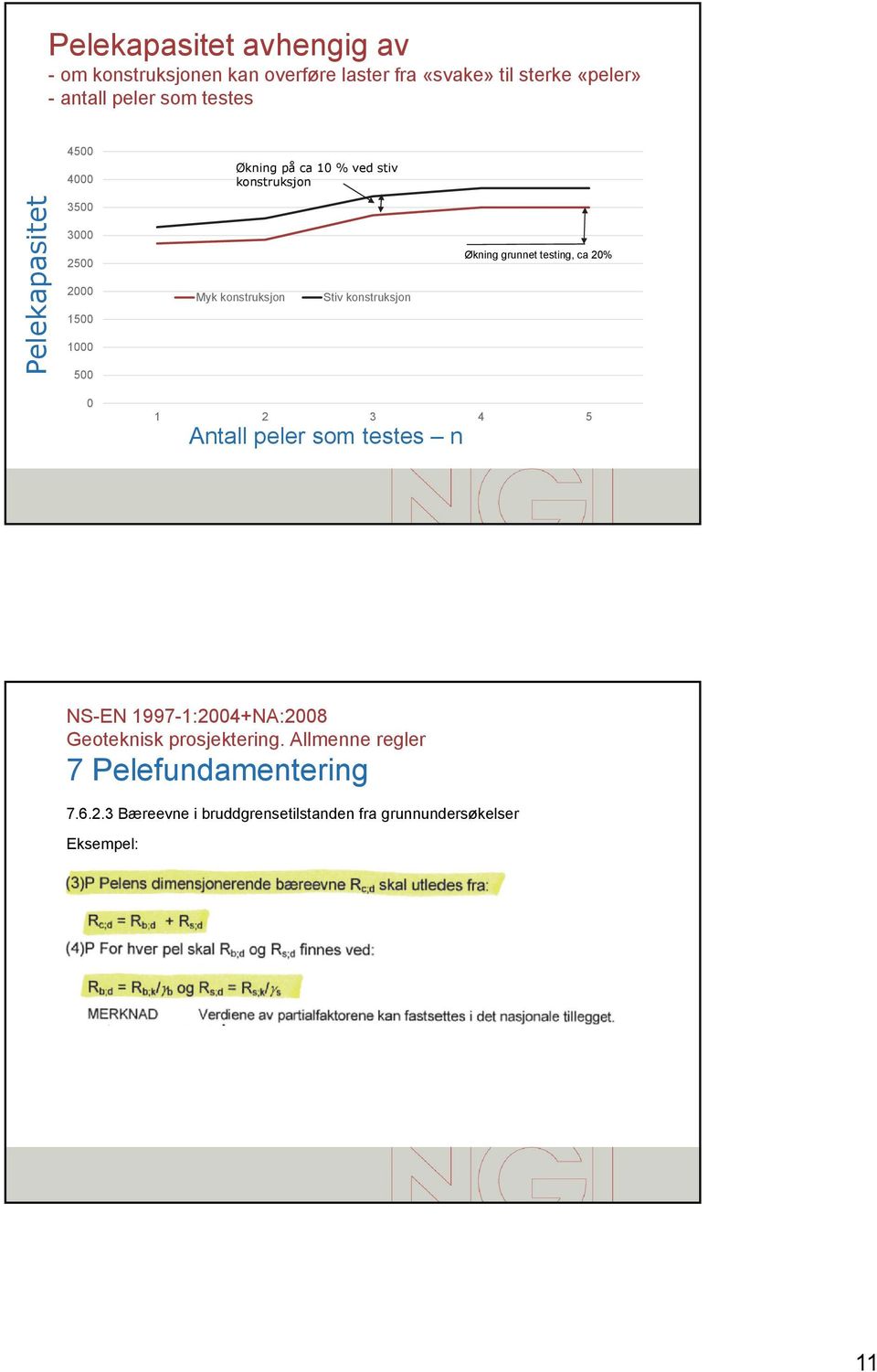 1000 500 Myk konstruksjon Stiv konstruksjon Økning grunnet testing, ca 20% 0 1 2 3 4 5 Antall peler som