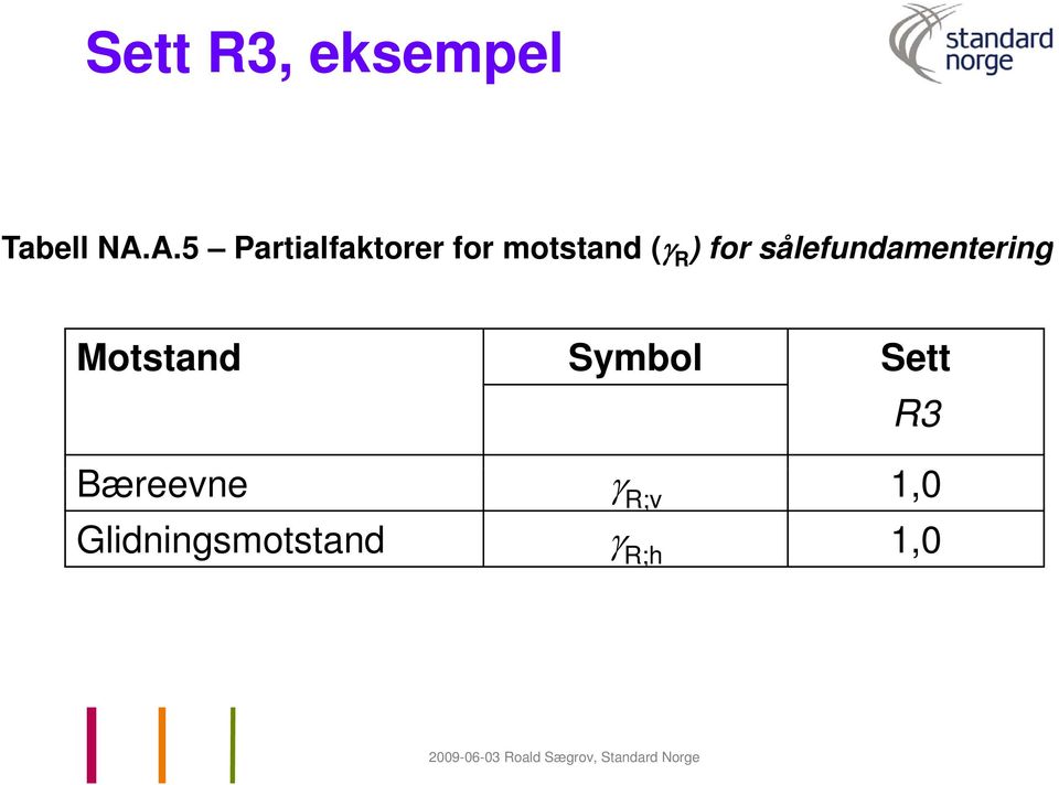 d(γ R ) for sålefundamentering e Motstand