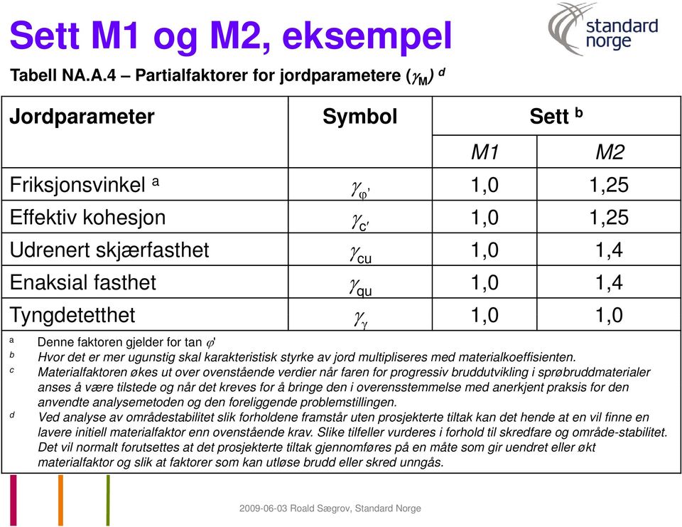 qu 1,0 1,4 Tyngdetetthet γ γ 10 1,0 10 1,0 a b c d Denne faktoren gjelder for tan ϕ' Hvor det er mer ugunstig skal karakteristisk styrke av jord multipliseres med materialkoeffisienten.