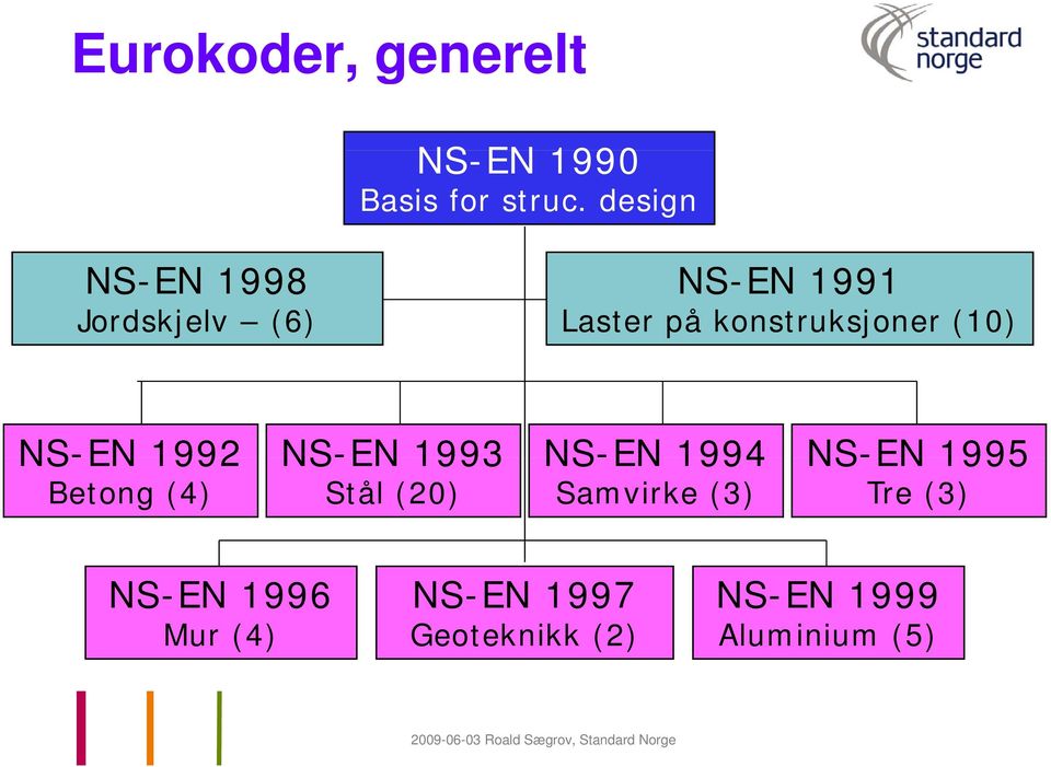 (10) NS-EN 1992 NS-EN 1993 NS-EN 1994 NS-EN 1995 Betong (4) Stål (20)