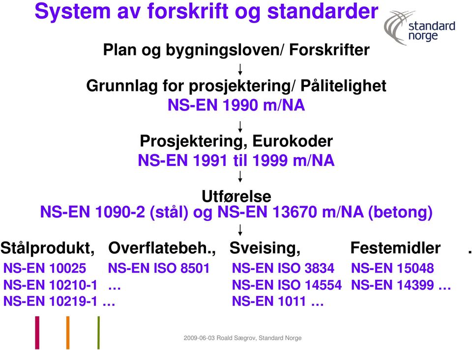 (stål) og NS-EN 13670 m/na (betong) Stålprodukt, Overflatebeh., Sveising, Festemidler.