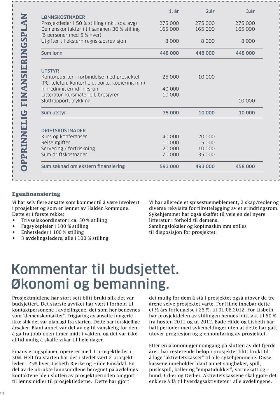 000 448 000 Utstyr Kontorutgifter i forbindelse med prosjektet 25 000 10 000 (PC, telefon, kontorhold, porto, kopiering mm) Innredning erindringsrom 40 000 Litteratur, kursmateriell, brosjyrer 10 000