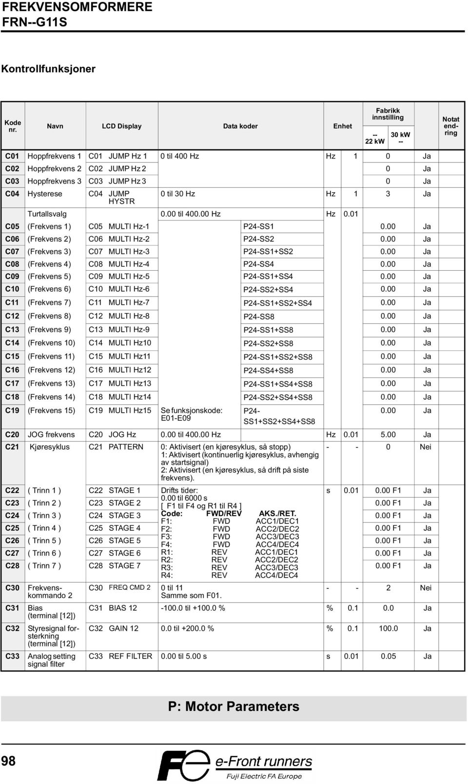 JUMP Hz 3 0 Ja C04 Hysterese C04 JUMP HYSTR 0 til 30 Hz Hz 1 3 Ja Turtallsvalg 0.00 til 400.00 Hz Hz 0.01 C05 (Frekvens 1) C05 MULTI Hz-1 P24-SS1 0.00 Ja C06 (Frekvens 2) C06 MULTI Hz-2 P24-SS2 0.