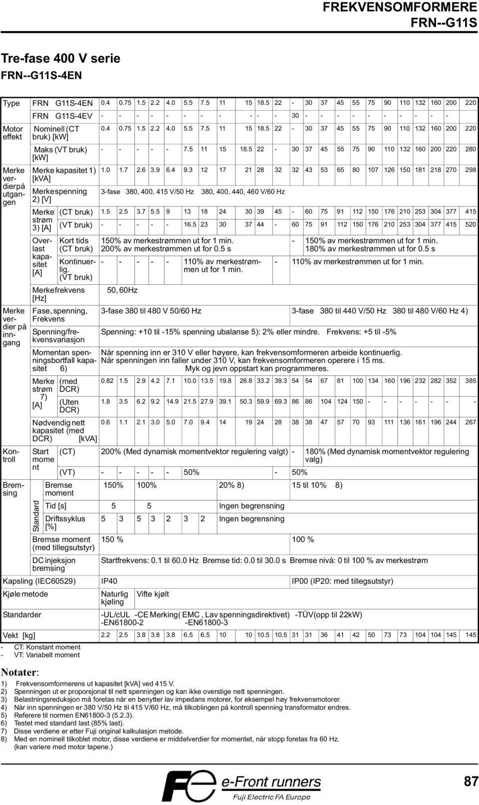 [kva] Merke spenning 2) [V] Merke strøm 3) [A] Merke verdier på utgangen Overlast kapasitet [A] - CT: Konstant moment - VT: Variabelt moment 0.4 0.75 1.5 2.2 4.0 5.5 7.5 11 15 18.