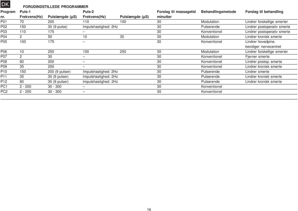 postoperativ smerte P03 110 175 30 Konventionel Lindrer postoperativ smerte P04 2 50 10 30 30 Modulation Lindrer kronisk smerte P05 100 175 30 Konventionel Lindrer hovedpine.