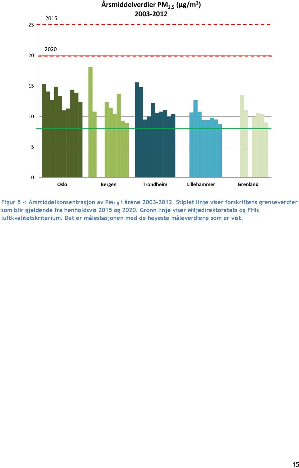 Stiplet linje viser forskriftens grenseverdier som blir gjeldende fra henholdsvis 2015 og 2020.