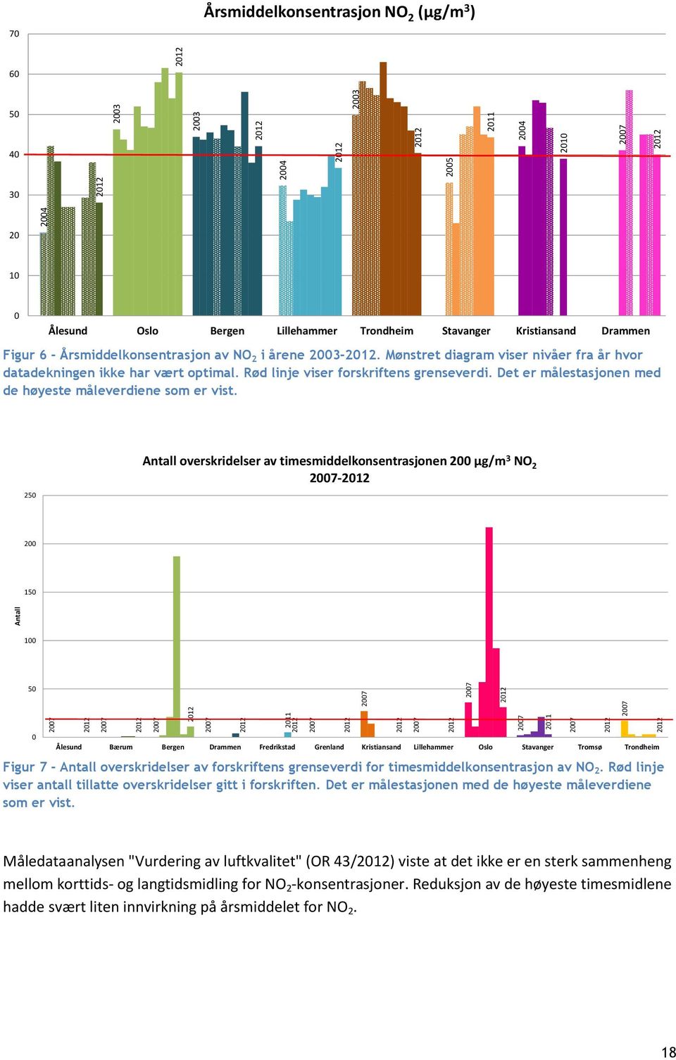 2003-2012. Mønstret diagram viser nivåer fra år hvor datadekningen ikke har vært optimal. Rød linje viser forskriftens grenseverdi. Det er målestasjonen med de høyeste måleverdiene som er vist.