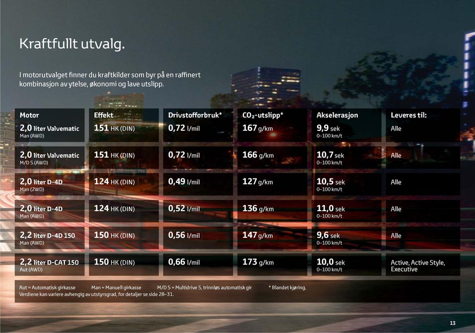 (DIN)0,72 l/mil 166 g/km 10,7 sek 0 100 km/t Alle 2,0 liter D-4D Man (2WD) 124 HK (DIN)0,49 l/mil 127 g/km 10,5 sek 0 100 km/t Alle 2,0 liter D-4D Man (AWD) 124 HK (DIN) 0,52 l/mil 136 g/km 11,0 sek