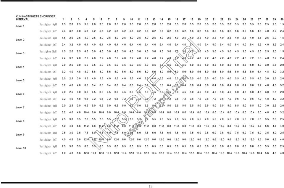5 2.5 KmT 4.0 6.4 4.0 6.4 4.0 6.4 4.0 6.4 4.0 6.4 4.0 6.4 4.0 6.4 4.0 6.4 4.0 6.4 4.0 6.4 4.0 6.4 4.0 6.4 5.6 4.0 MpH 2.5 4.5 3.0 4.5 3.0 4.5 3.0 4.5 3.0 4.5 3.0 4.5 3.0 4.5 3.0 4.5 3.0 4.5 3.0 4.5 3.0 4.5 3.0 4.5 3.5 2.5 KmT 4.0 7.