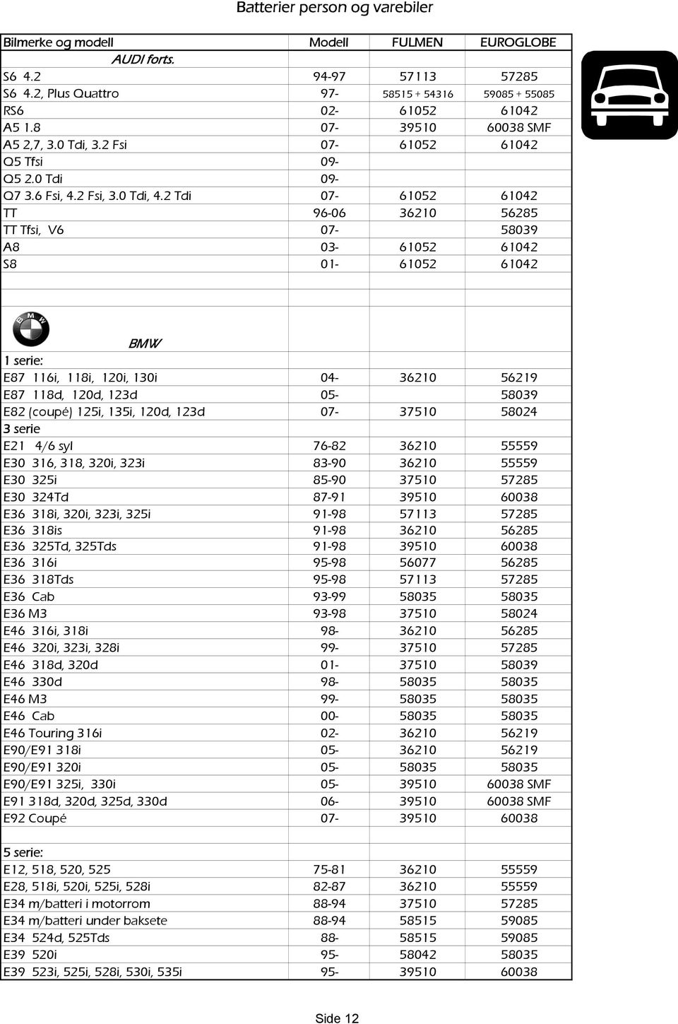 2 Tdi 07-61052 61042 TT 96-06 36210 56285 TT Tfsi, V6 07-58039 A8 03-61052 61042 S8 01-61052 61042 BMW 1 serie: E87 116i, 118i, 120i, 130i 04-36210 56219 E87 118d, 120d, 123d 05-58039 E82 (coupé)