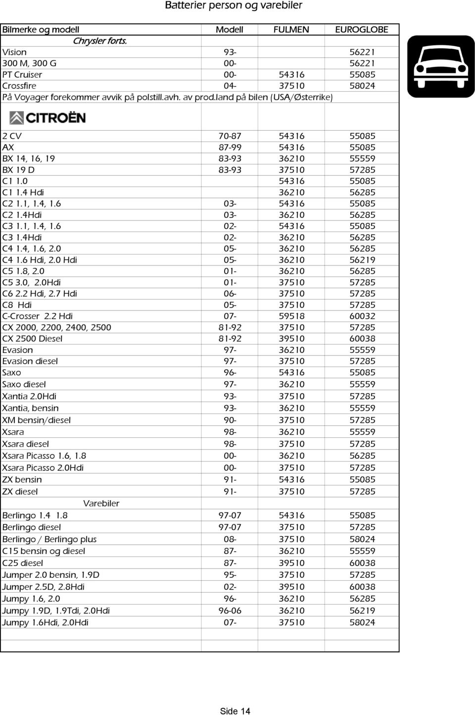 land på bilen (USA/Østerrike) 2 CV 70-87 54316 55085 AX 87-99 54316 55085 BX 14, 16, 19 83-93 36210 55559 BX 19 D 83-93 37510 57285 C1 1.0 54316 55085 C1 1.4 Hdi 36210 56285 C2 1.1, 1.4, 1.6 03-54316 55085 C2 1.