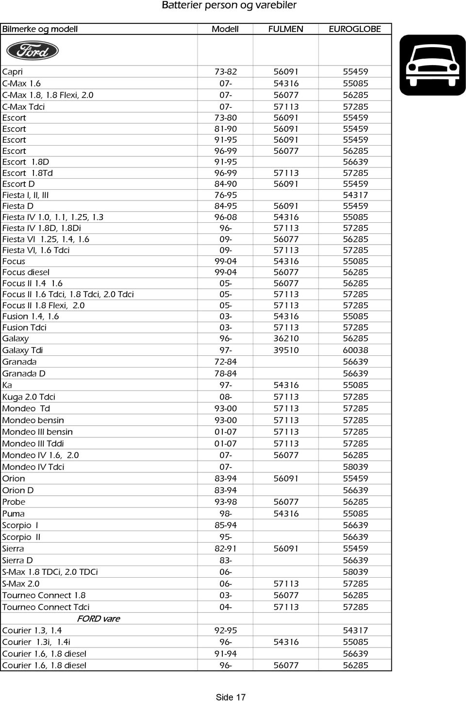 8Td 96-99 57113 57285 Escort D 84-90 56091 55459 Fiesta I, II, III 76-95 54317 Fiesta D 84-95 56091 55459 Fiesta IV 1.0, 1.1, 1.25, 1.3 96-08 54316 55085 Fiesta IV 1.8D, 1.