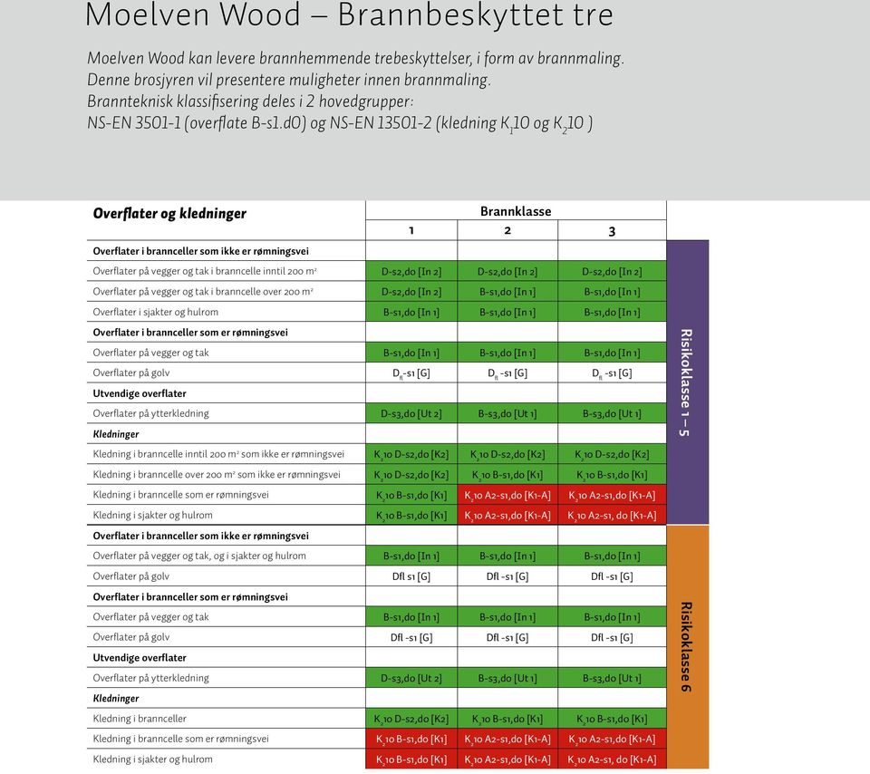 d0) og NS-EN 13501-2 (kledning K 1 10 og K 2 10 ) Overflater og kledninger Brannklasse 1 2 3 Overflater i brannceller som ikke er rømningsvei Overflater på vegger og tak i branncelle inntil 200 m 2