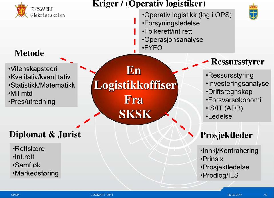 øk Markedsføring Kriger / (Operativ logistiker) En Logistikkoffiser Fra SKSK Operativ logistikk (log i OPS)