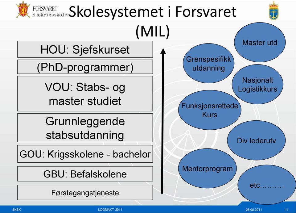 Befalskolene Førstegangstjeneste (MIL) Grenspesifikk utdanning Funksjonsrettede