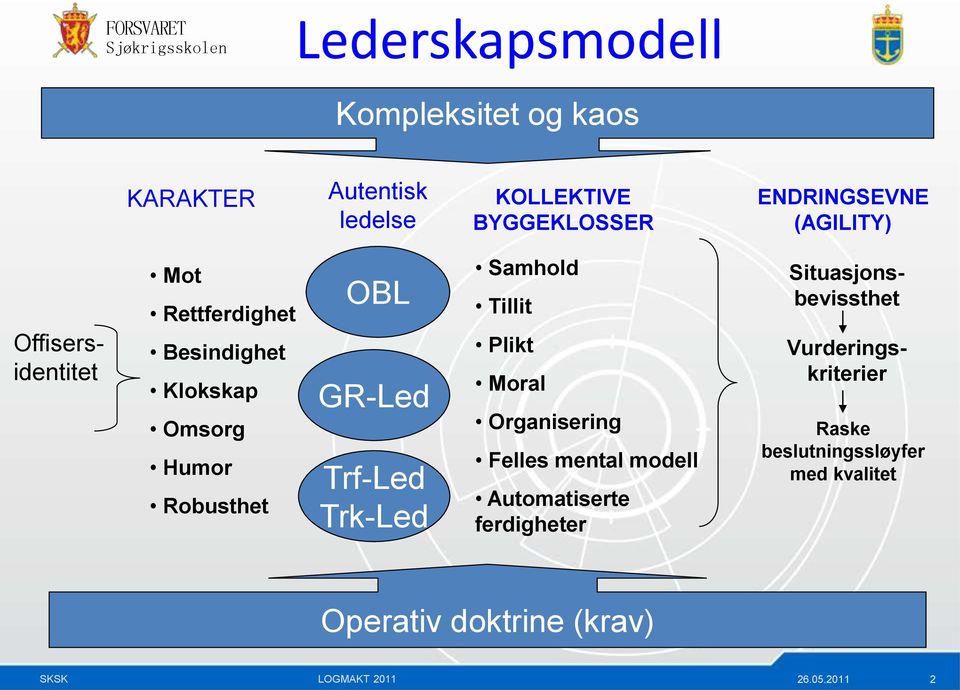 Trf-Led Trk-Led Samhold Tillit Plikt Moral Organisering Felles mental modell Automatiserte ferdigheter