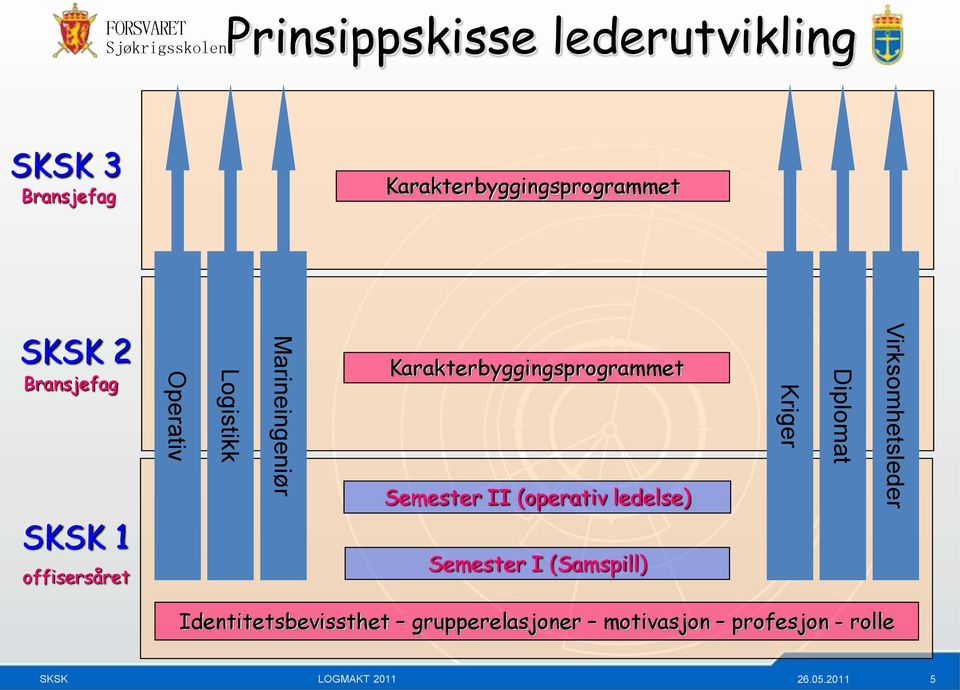 Karakterbyggingsprogrammet Semester II (operativ ledelse) Semester I (Samspill)