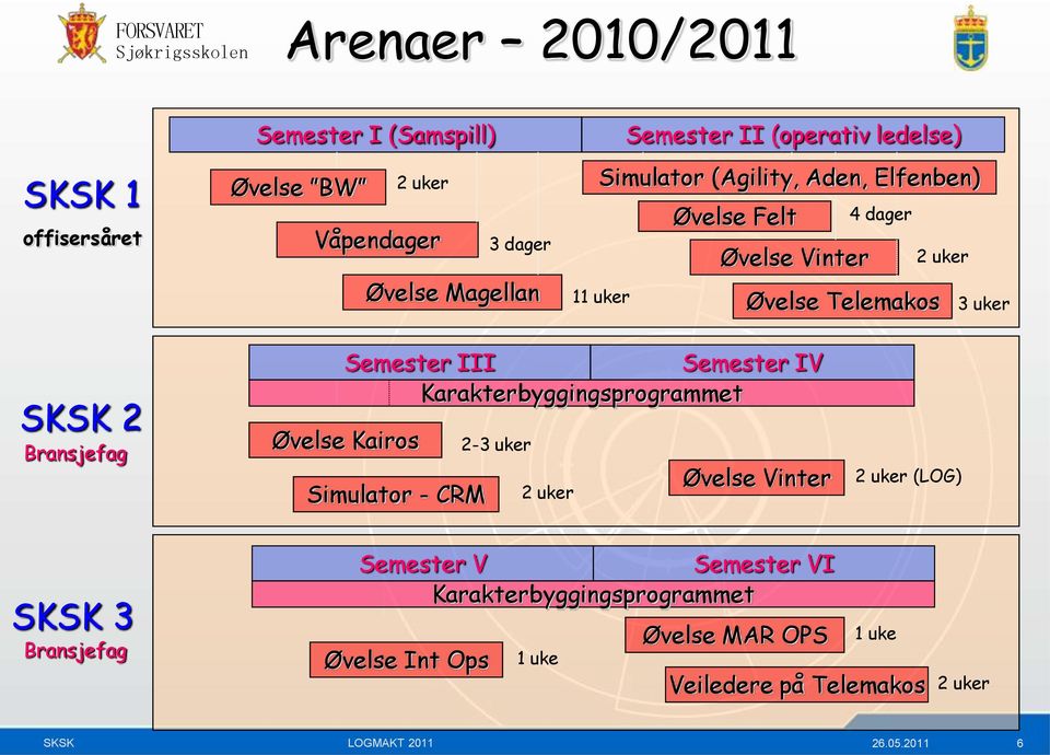 Semester III Semester IV Karakterbyggingsprogrammet Øvelse Kairos Simulator - CRM 2-3 uker 2 uker Øvelse Vinter 2 uker (LOG) SKSK 3