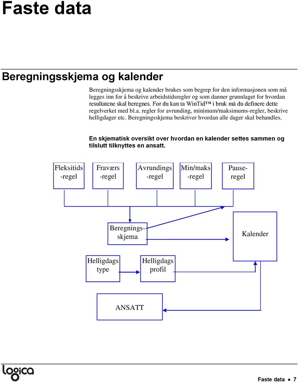 Beregningsskjema beskriver hvordan alle dager skal behandles. En skjematisk oversikt over hvordan en kalender settes sammen og tilslutt tilknyttes en ansatt.