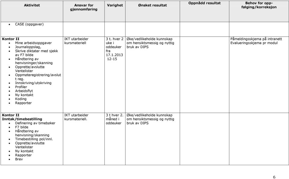 .1.2013 12-15 Øke/vedlikeholde kunnskap om hensiktsmessig og nyttig bruk av DIPS Påmeldingsskjema på intranett Evalueringsskjema pr modul Kontor II Inntak/timebestilling Definering av timebøker