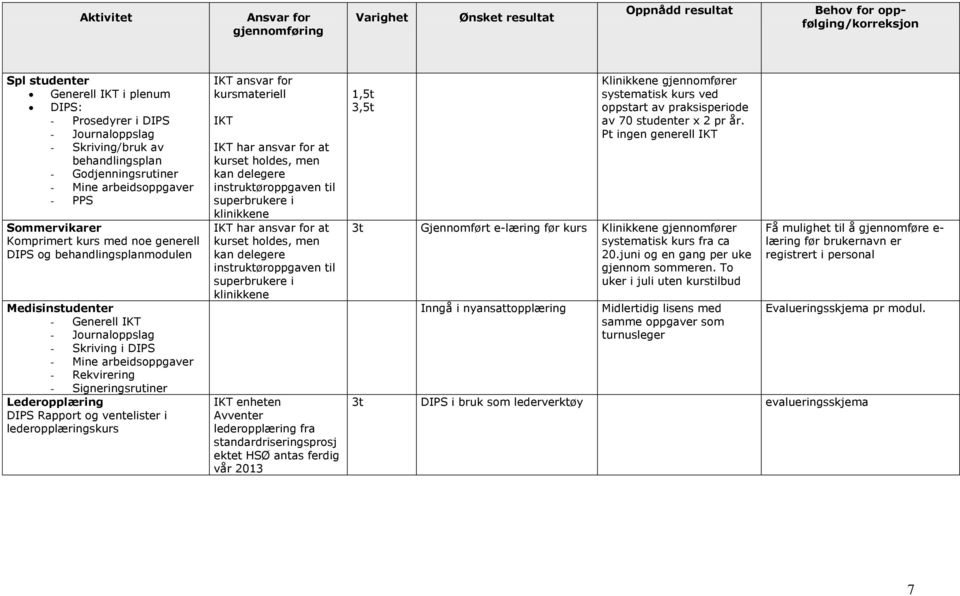 ventelister i lederopplæringskurs IKT ansvar for kursmateriell IKT IKT har ansvar for at kurset holdes, men kan delegere instruktøroppgaven til superbrukere i klinikkene IKT har ansvar for at kurset