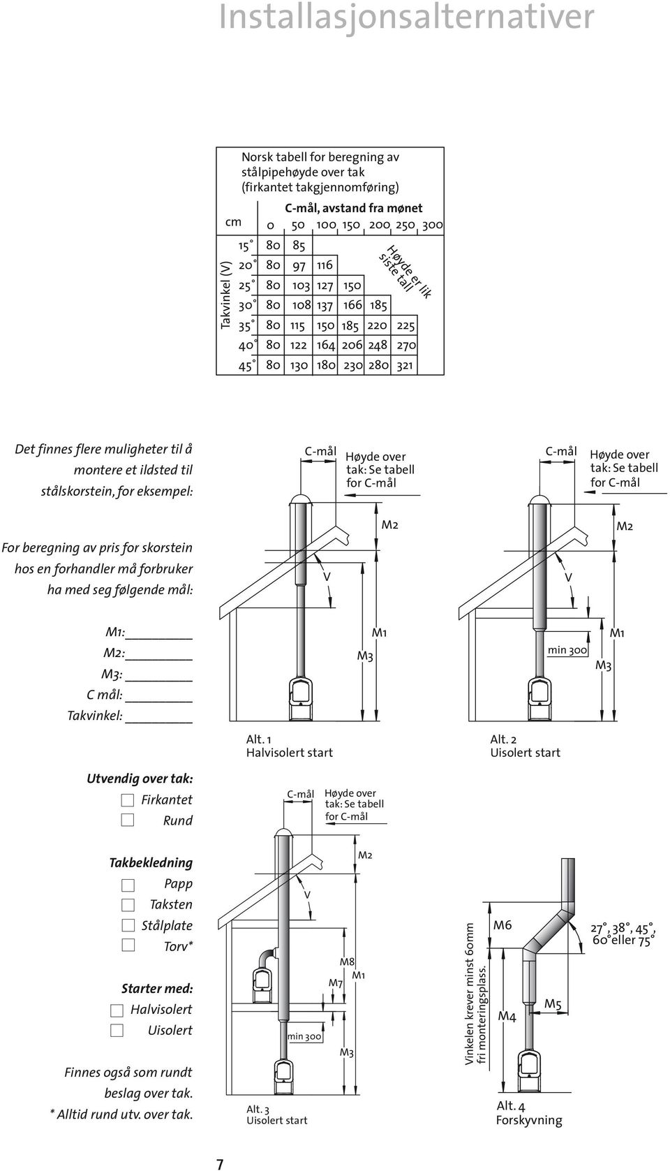 eksempel: C-mål Høyde over tak: Se tabell for C-mål C-mål Høyde over tak: Se tabell for C-mål M2 M2 For beregning av pris for skorstein hos en forhandler må forbruker ha med seg følgende mål: V V M1: