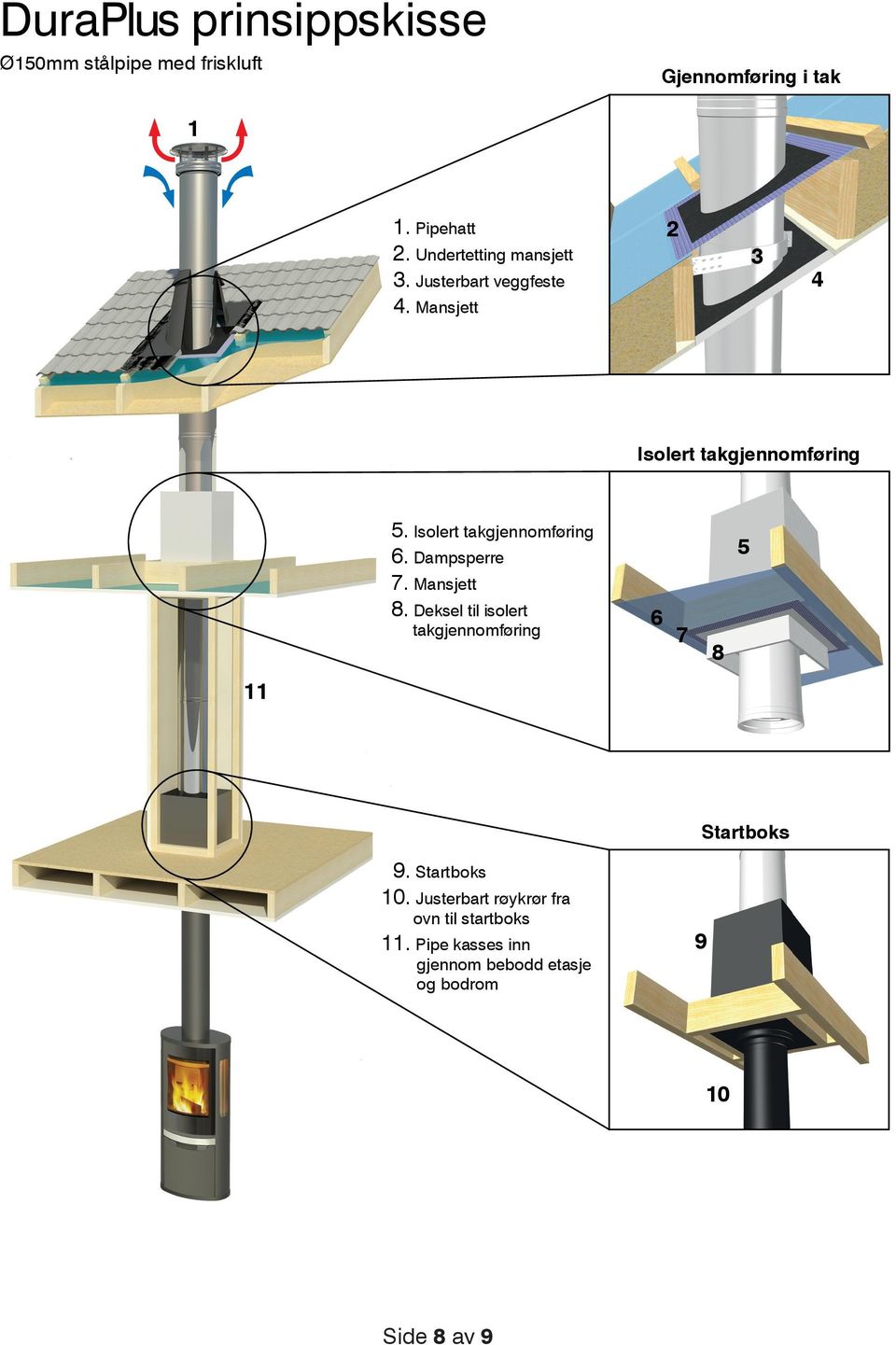 Isolert takgjennomføring 6. Dampsperre 7. Mansjett 8.