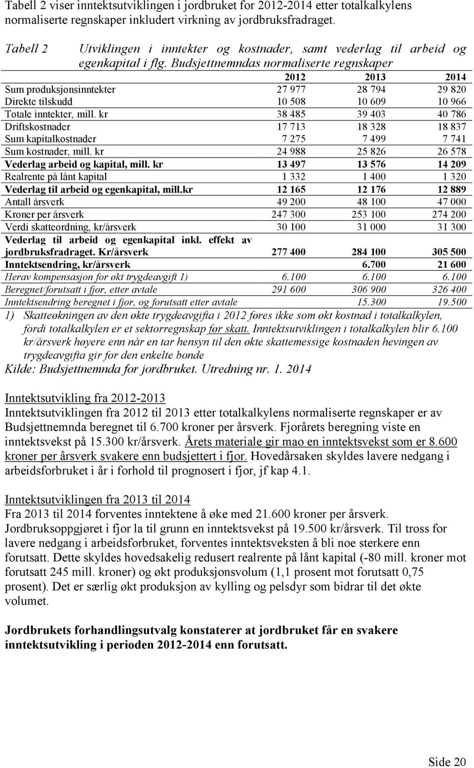 Budsjettnemndas normaliserte regnskaper 2012 2013 2014 Sum produksjonsinntekter 27 977 28 794 29 820 Direkte tilskudd 10 508 10 609 10 966 Totale inntekter, mill.