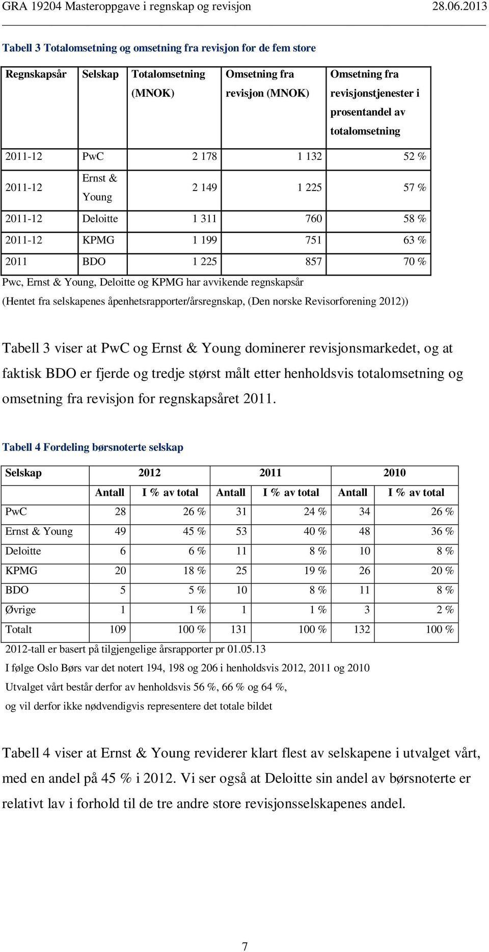 KPMG har avvikende regnskapsår (Hentet fra selskapenes åpenhetsrapporter/årsregnskap, (Den norske Revisorforening 2012)) Tabell 3 viser at PwC og Ernst & Young dominerer revisjonsmarkedet, og at