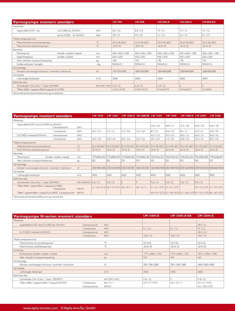 9 9,1 / 3,7 9,1 / 3,7 9,1 / 3,7 Tillatte temperaturnivå Maks/minimal turvannstemperatur C 25 til 58 (60)* 25 til 58 (60)* 20 til 58 (60)* 20 til 58 (60)* 20 til 58 (60)* Maks/minimal