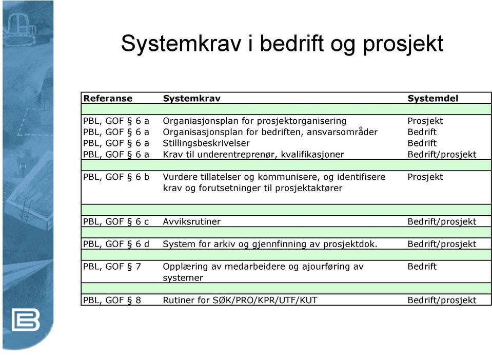 tillatelser og kommunisere, og identifisere krav og forutsetninger til prosjektaktører Prosjekt PBL, GOF 6 c Avviksrutiner Bedrift/prosjekt PBL, GOF 6 d System for arkiv